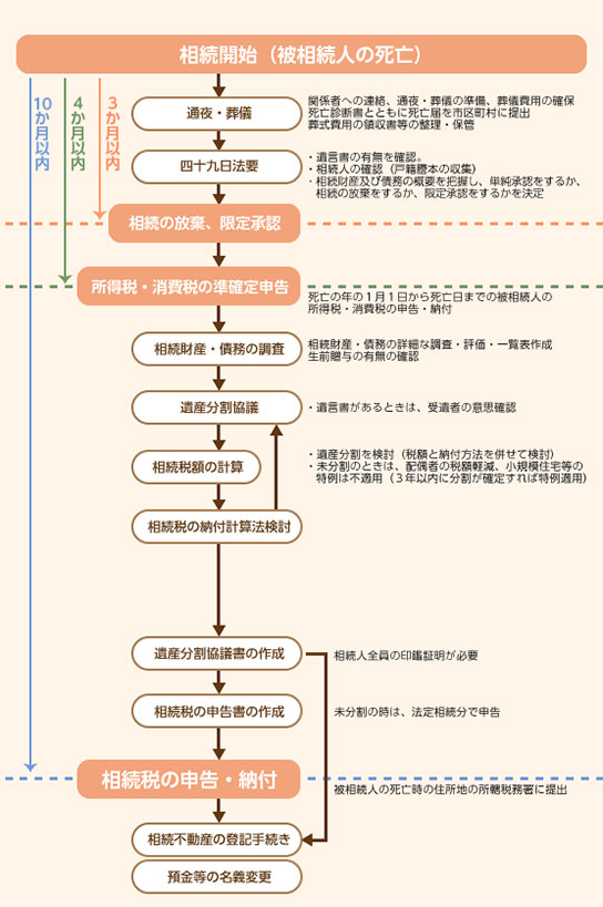 相続開始～相続税申告の流れ